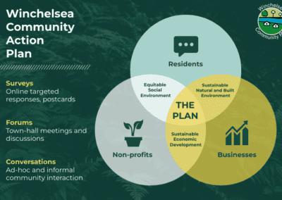 Winchelsea Community Action Plan infographic
